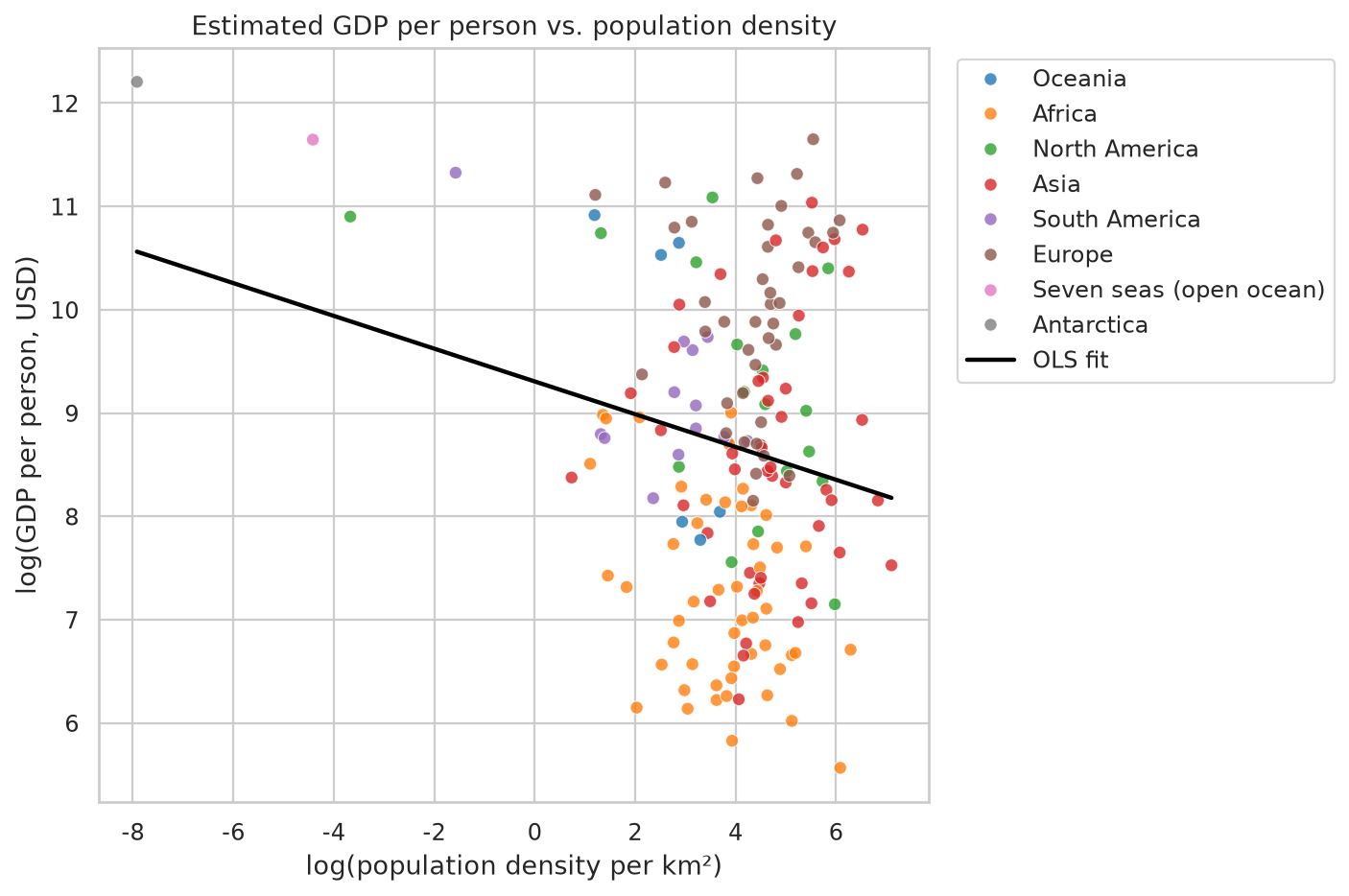 Scatter plot of log population density versus log GDP per person, colored by continent, with a negative fitted line