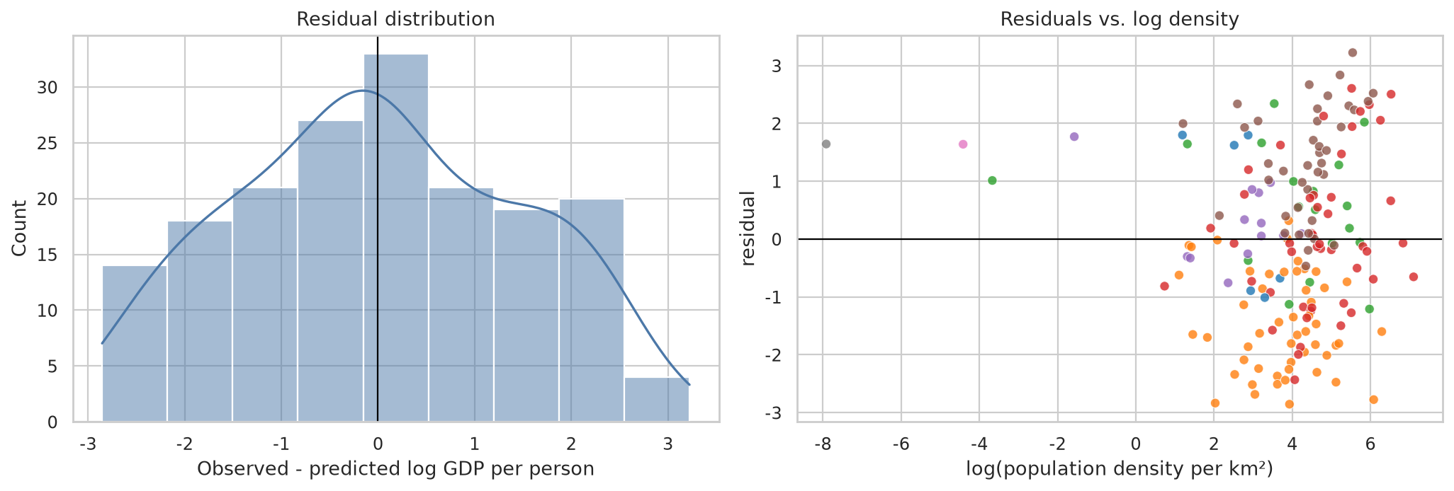 Two residual diagnostic plots showing the residual distribution and residuals versus log density